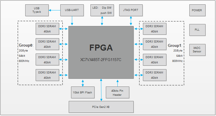 基于Xilinx FPGA高性能计算HPC加速卡硬件平台