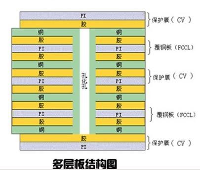 PCB多层板工艺设计中的几个问题