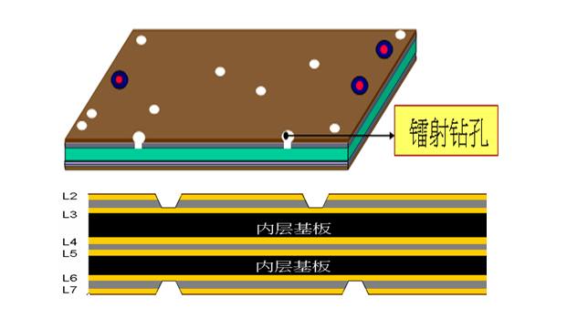 HDI板制作生产工艺流程