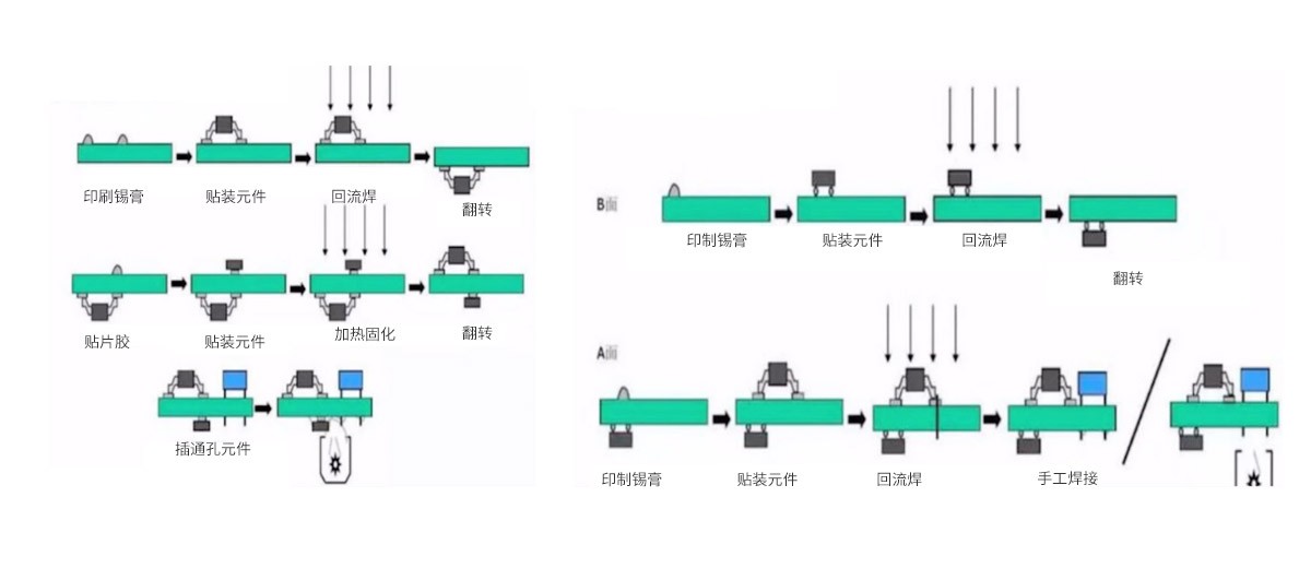 SMT贴片组装类型及流程