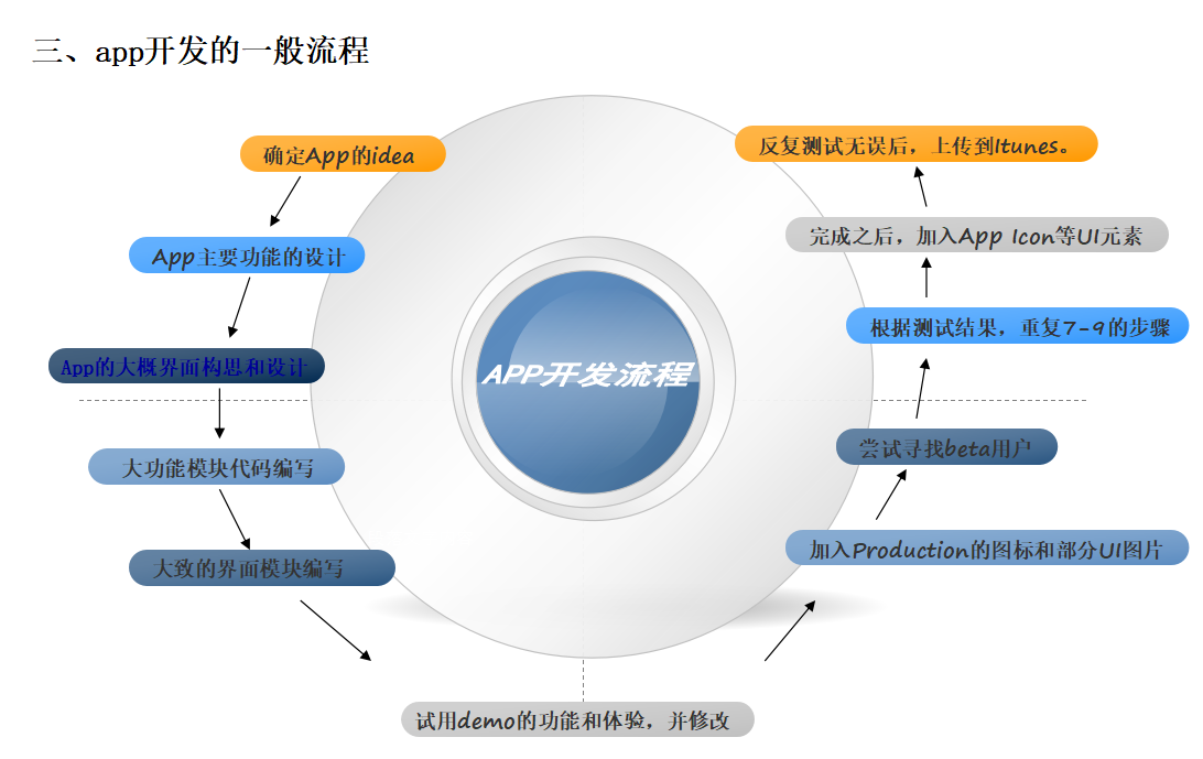 APP开发一般流程图.png