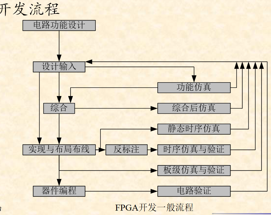 FPGA开发一般流程图.png