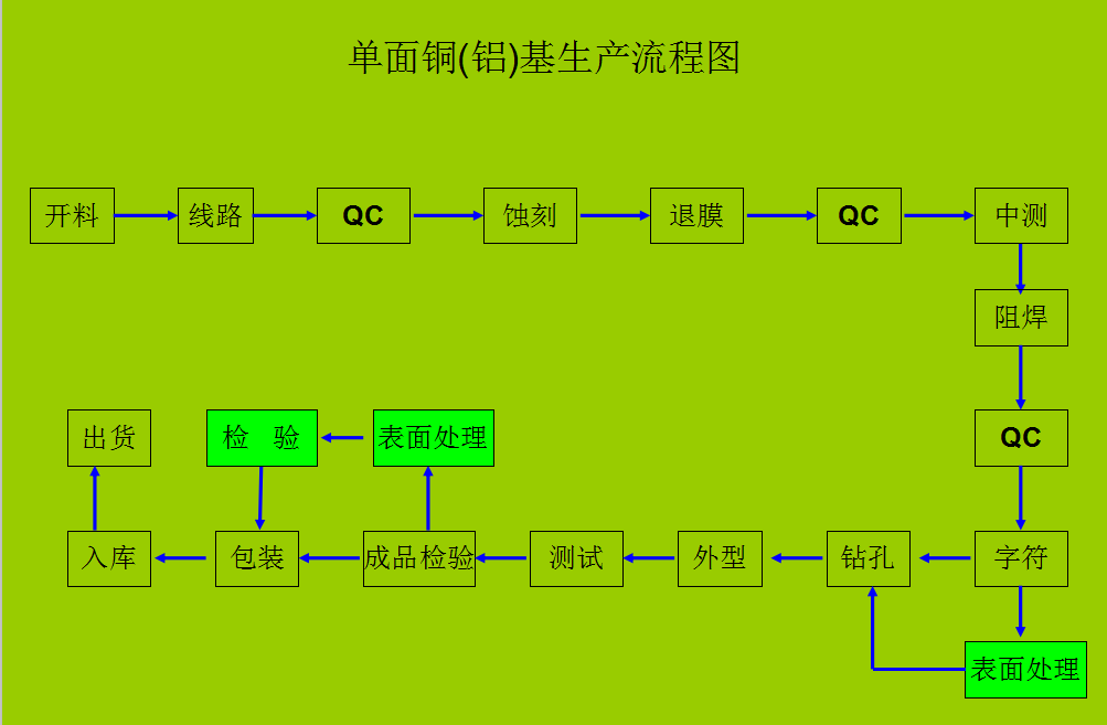 单面铝基板的工艺流程 单面铝基板的工艺流程