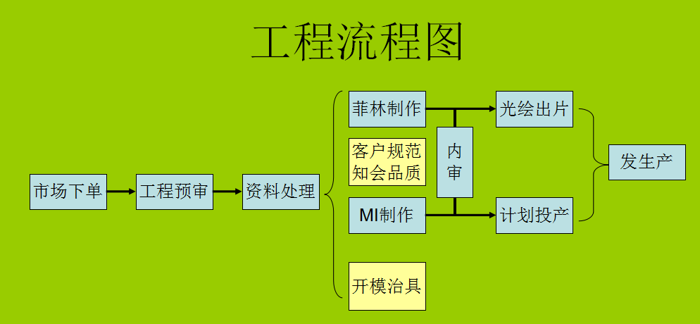 工程师处理资料的整体框架 工程师处理资料的整体框架