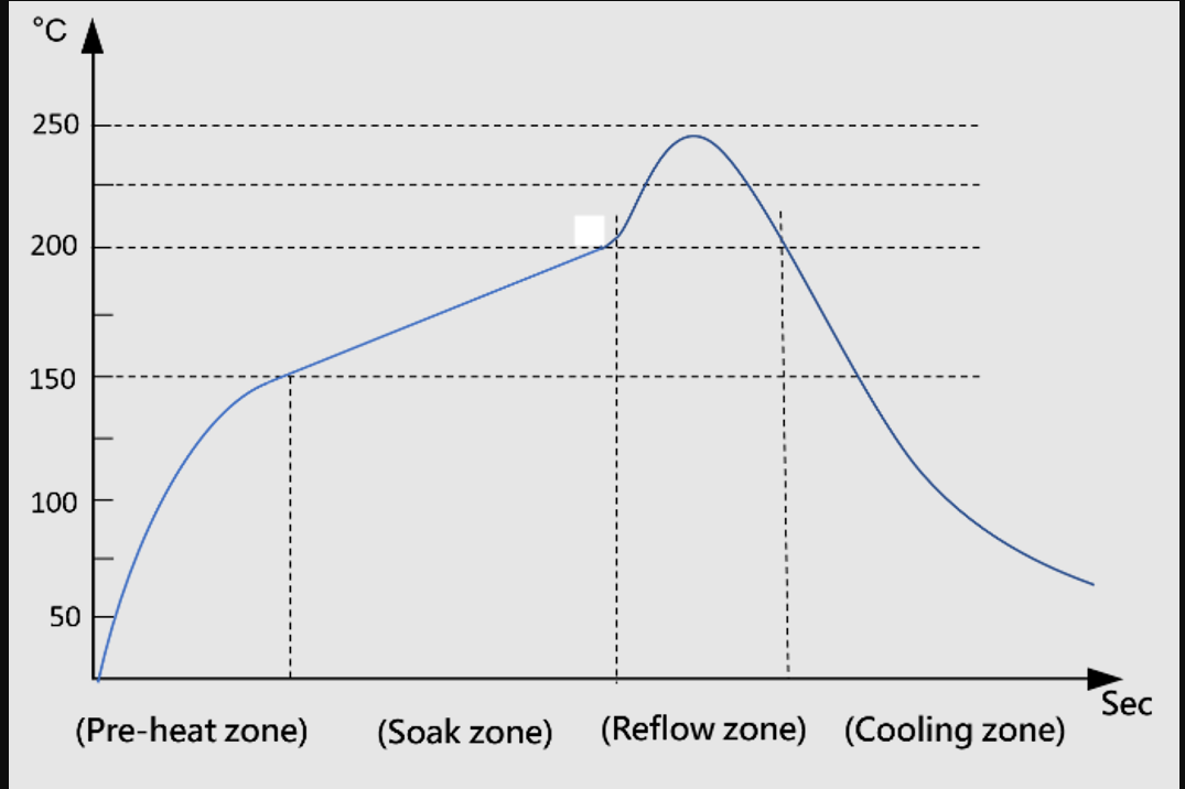 波峰焊过程中 PCB 的热分布。