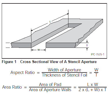 PCB 模板的横截面，显示焊膏印刷的厚度和孔径。