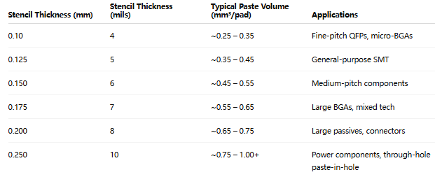比较 PCB 组装中模板厚度和焊膏体积的图表。