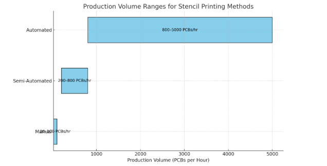 SMT 组装按产量划分的模板打印机类型比较