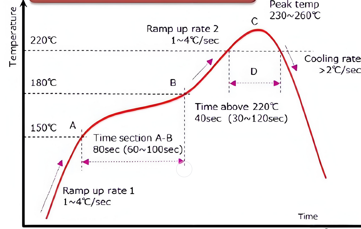 用于 SMT 组装的回流焊温度曲线图