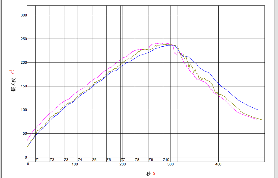 批量组装中回流焊的热曲线
