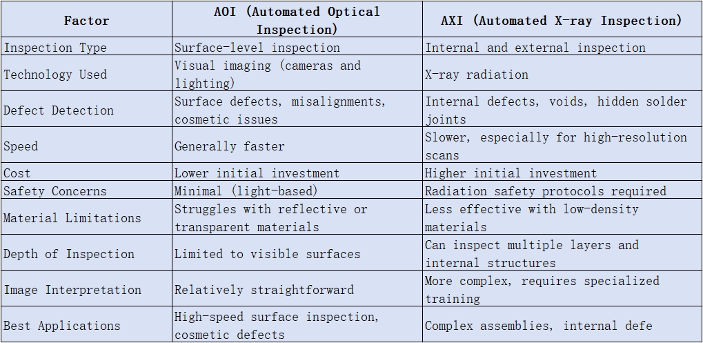 用于 SMT 检测的 AOI 与 AXI 的比较图。