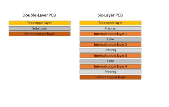 2 层和 6 层 PCB 降低 DFM 成本的比较