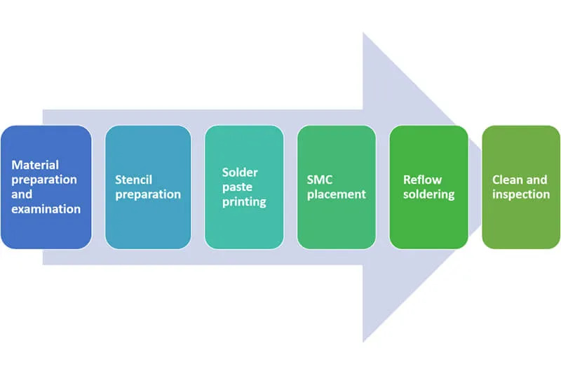 说明 SMT 组装的 REACH 合规性步骤的信息图。