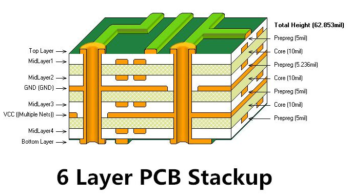 显示信号层、接地层和电源层的 6 层 PCB 叠层图。