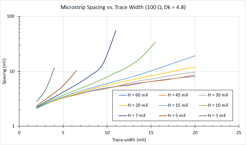 HDI PCB 设计的走线阻抗仿真图显示一致的 50 欧姆值。