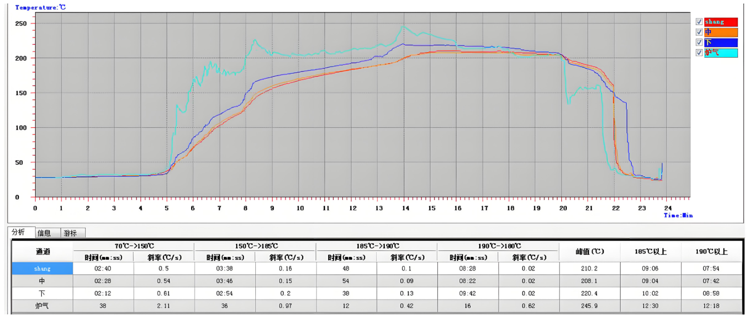 回流炉控制面板显示 SMT 焊接的自定义温度曲线。