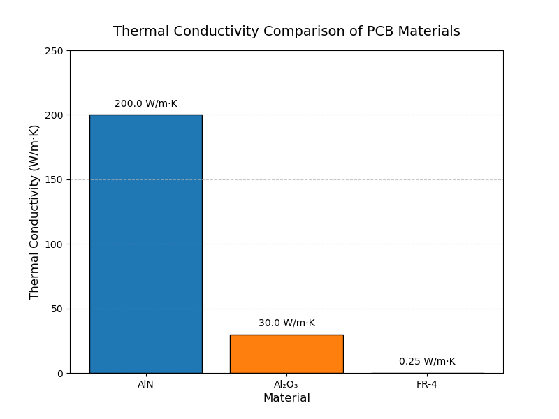 PCB 材料的导热性 陶瓷