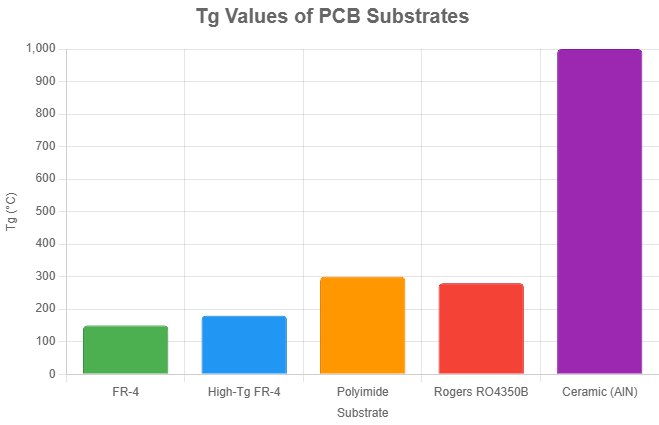 PCB 材料的 Tg 值