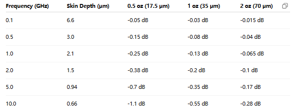 比较高速 PCB 设计中不同铜厚度的信号损耗的图表。