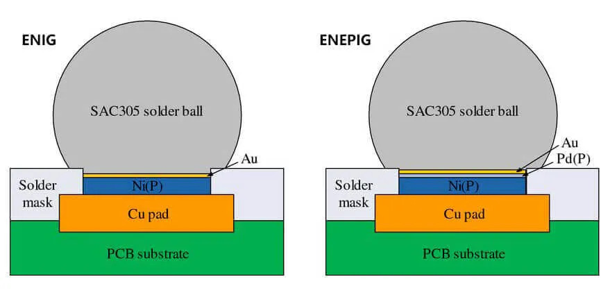 ENIG 与 ENEPIG PCB 表面光洁度比较