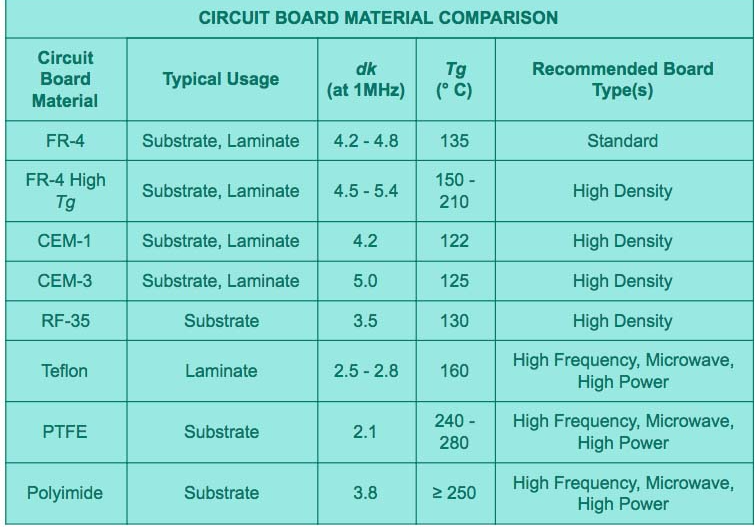 工业用PCB材料性能比较