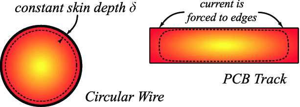 铜迹线的集肤效应