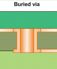 “多层 PCB 的横截面显示连接内层的埋孔。”