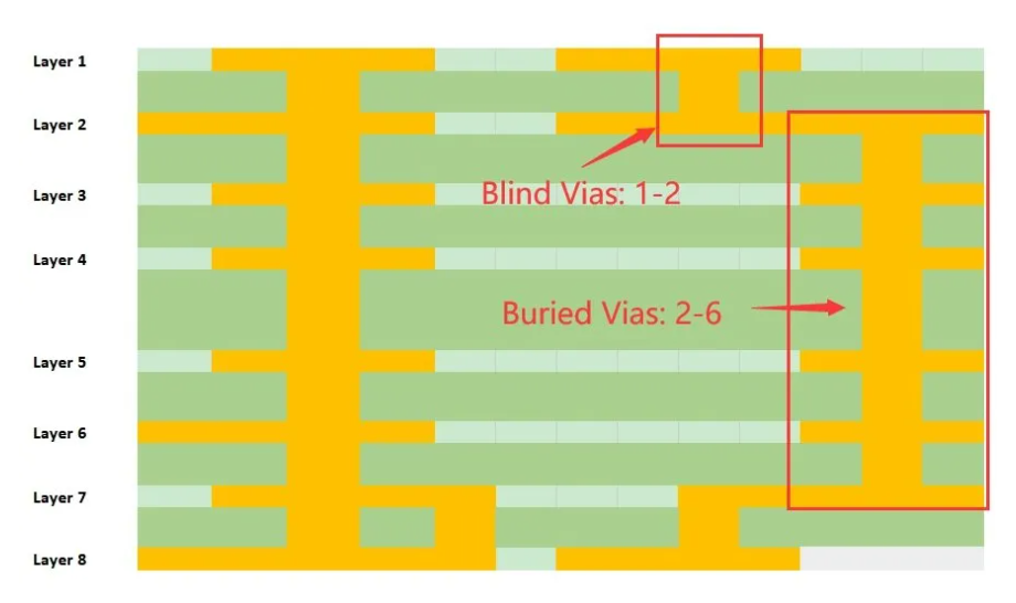 多层PCB中埋孔的顺序层压工艺图。