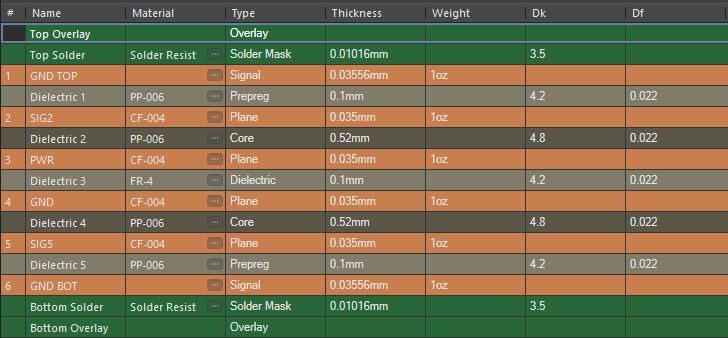 多层 PCB 的横截面突出显示内部铜层以进行散热