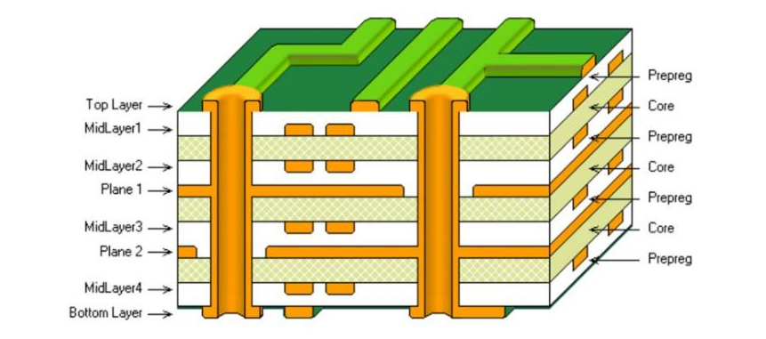 显示层压层的多层 PCB 横截面
