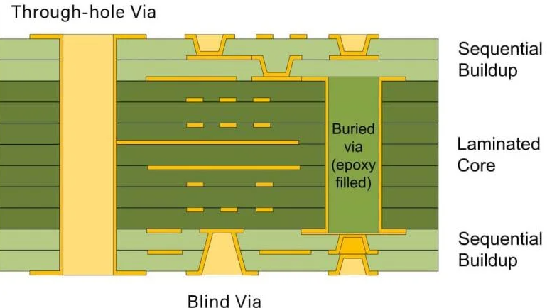 HDI PCB的盲孔和埋孔顺序层压工艺