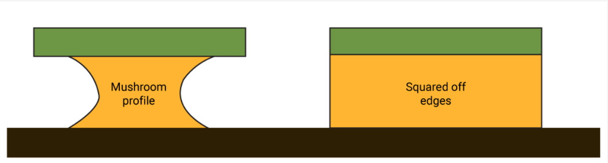 PCB 的横截面显示均匀的镀铜以减少缺陷