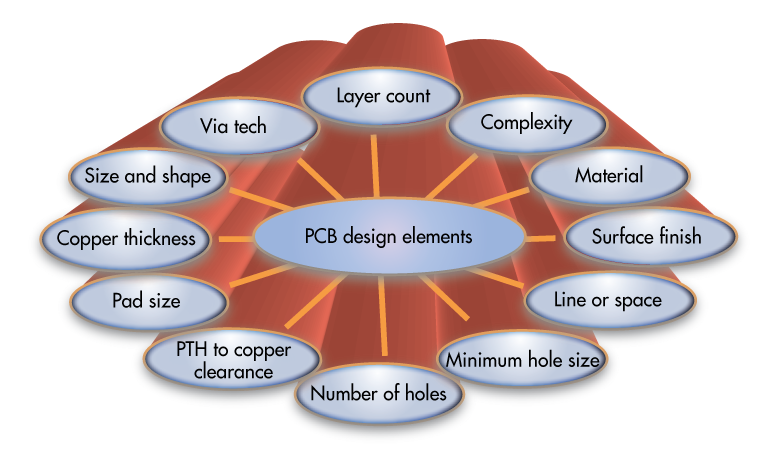 PCB设计布局具有节省成本的功能，可实现高效制造