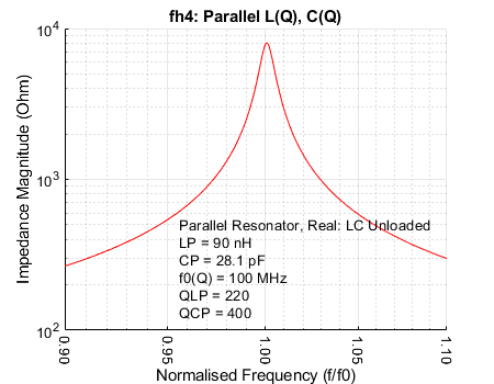图说明了电感器在不同频率下的阻抗匹配 Q 因子。