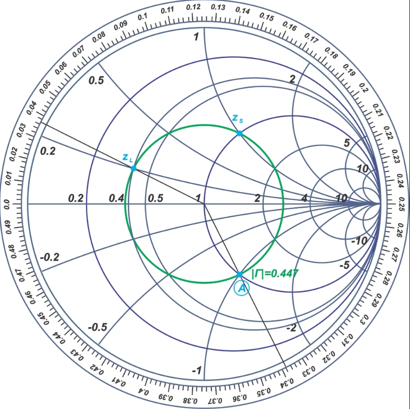 史密斯圆图显示了使用电感器和电容器的阻抗匹配路径。