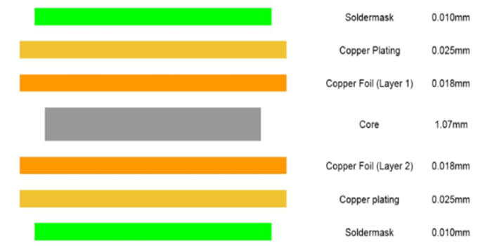 显示层厚和公差变化的 PCB 横截面