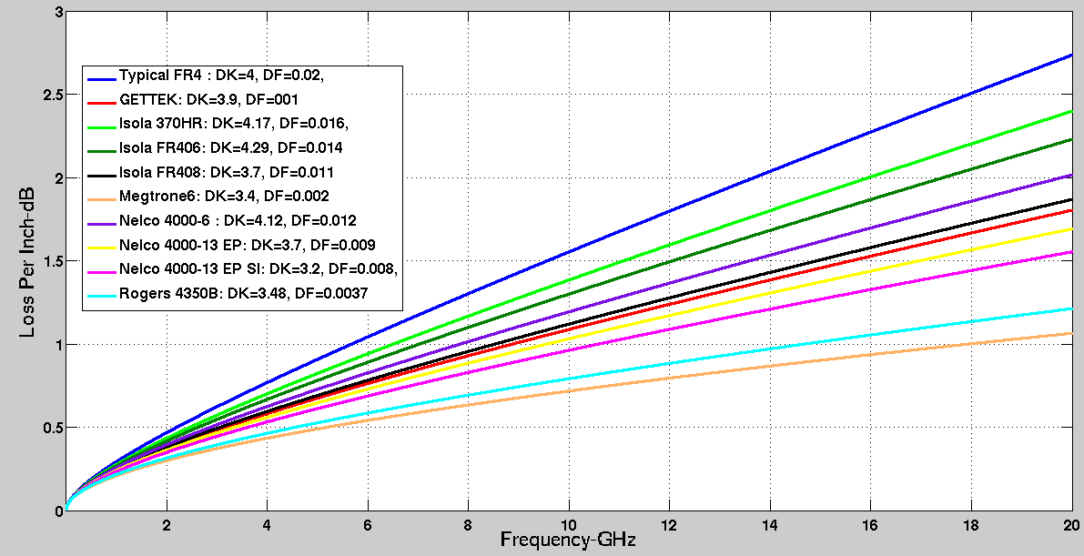 显示柔性 PCB 中基于介电厚度和频率的信号损耗的图表