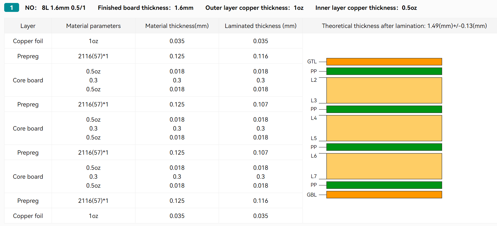 多层 PCB 的横截面显示层厚度和材料。