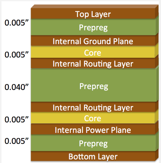 6 层 PCB 叠层设计的信息图，以实现最佳性能。