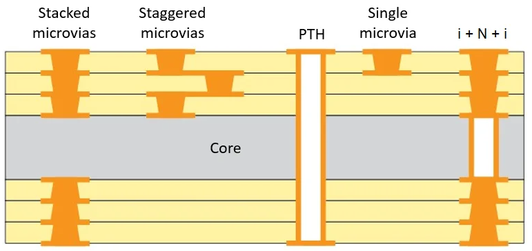 microvias_PCB过孔
