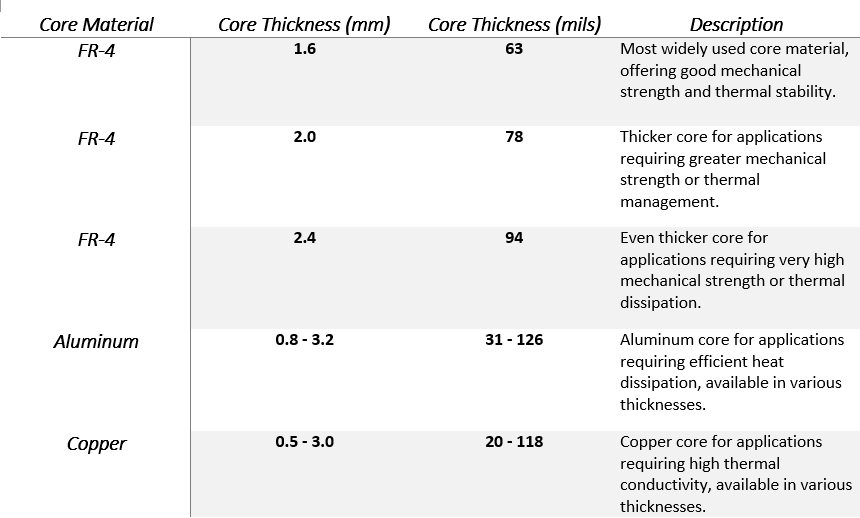 标准 FR-4 介电厚度