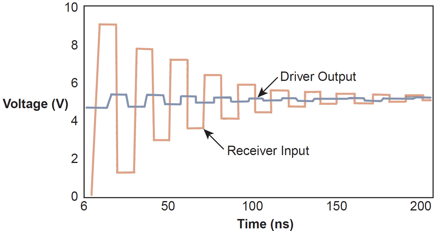 由于阻抗不匹配导致PCB走线上的信号反射