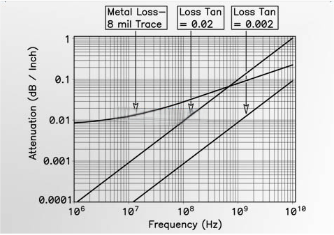 高频PCB中标准阻焊层和低损耗阻焊层的信号损耗比较