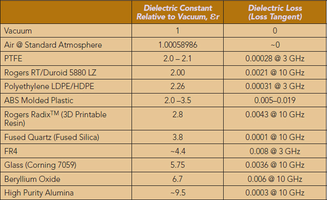 高频阻焊材料的介电常数和损耗角正切比较
