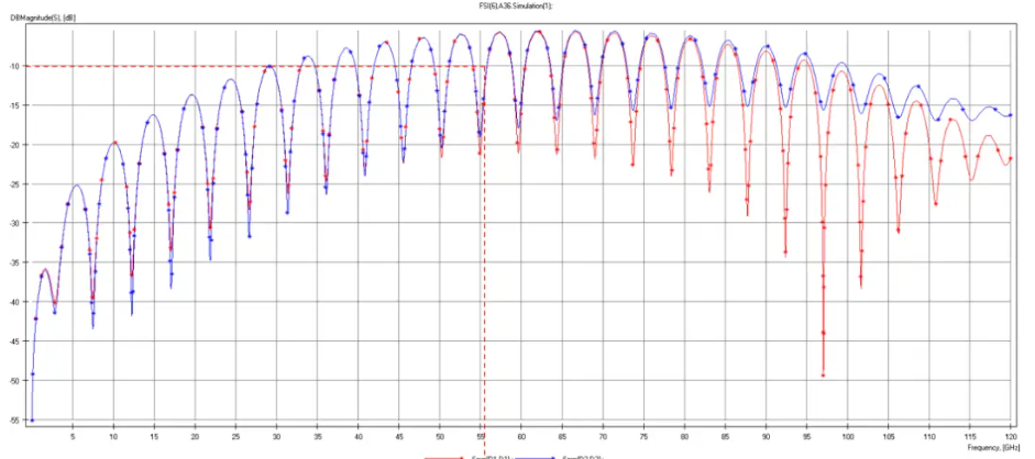 各种 PCB 基板的信号损耗与磁芯厚度的关系图。