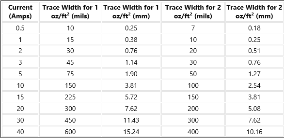 走线宽度和电流