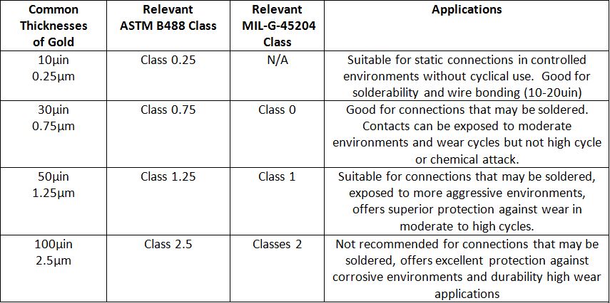 用于 PCB 应用的硬金镀层厚度表