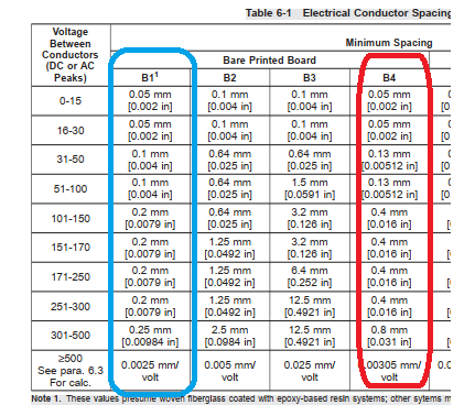 IPC 2221 最小走线间距要求图表（按电压等级）