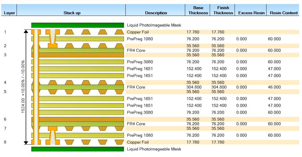 用于成本和阻抗控制的 4 层与 8 层 PCB 叠层的比较