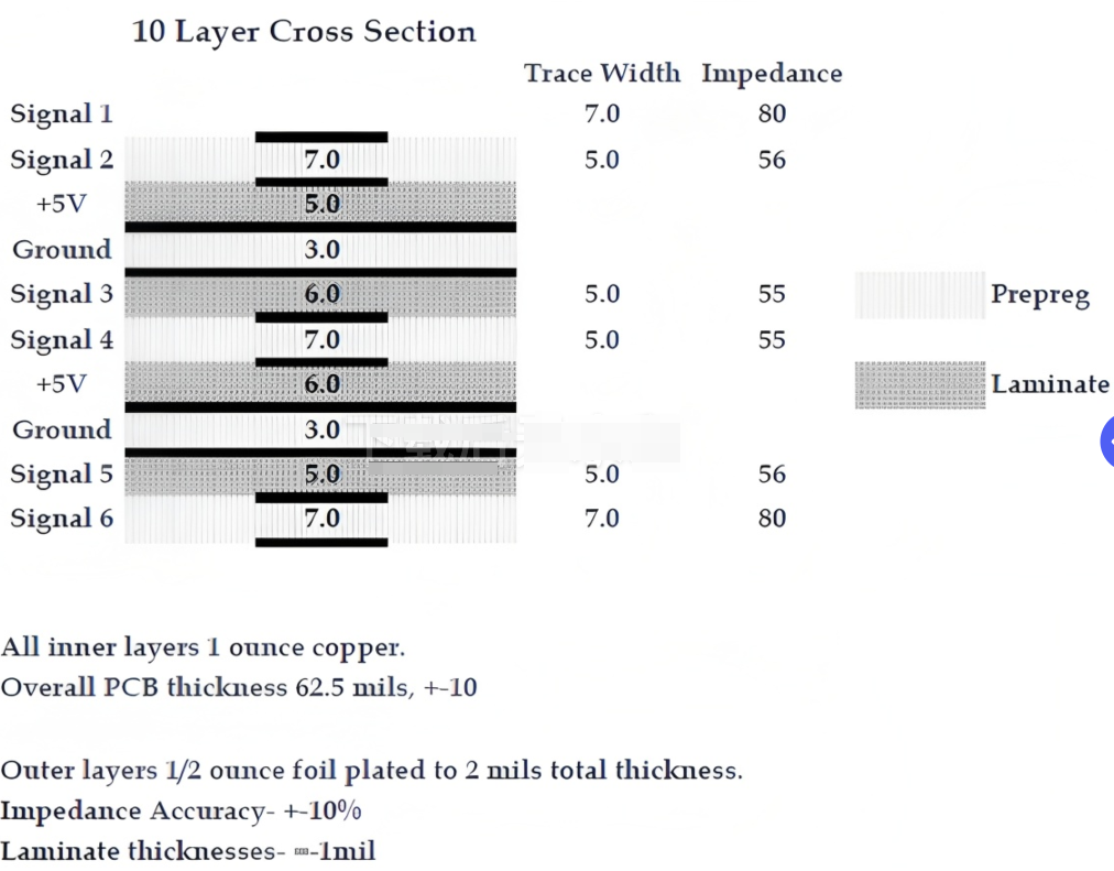 高层数 PCB 的横截面，说明信号和电源层的信号完整性